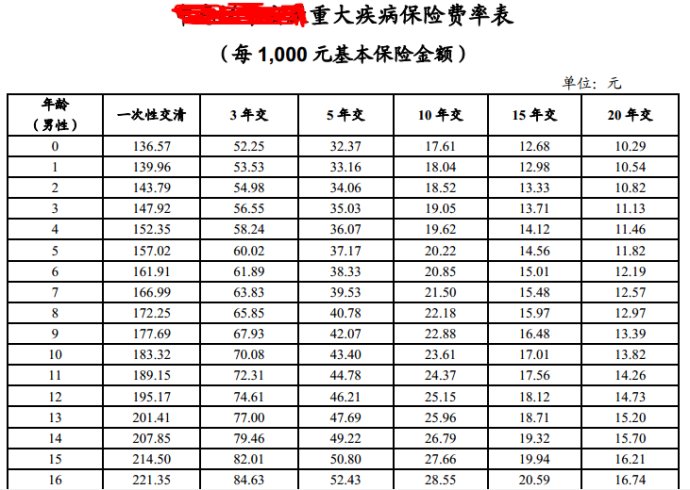 保险费率相关图片1