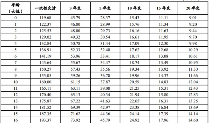 保险费率相关图片2