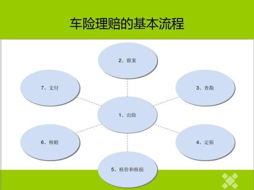 基本的车险理赔流程图