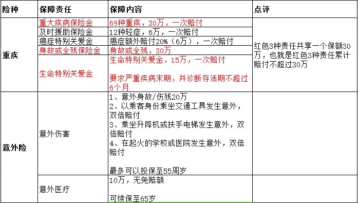 一款中规中矩的重疾险 中信保诚惠康重疾险