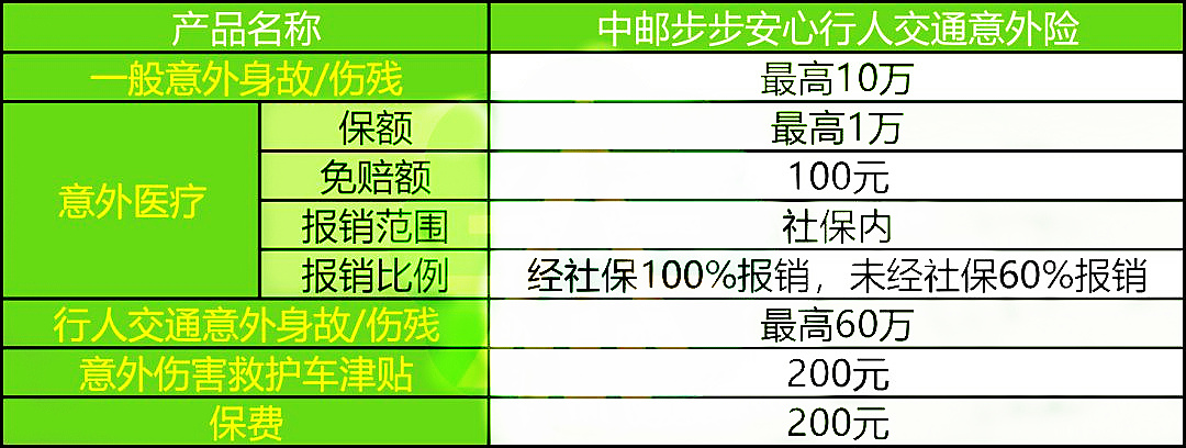 中邮步步安心行人交通意外险保什么?好不好?