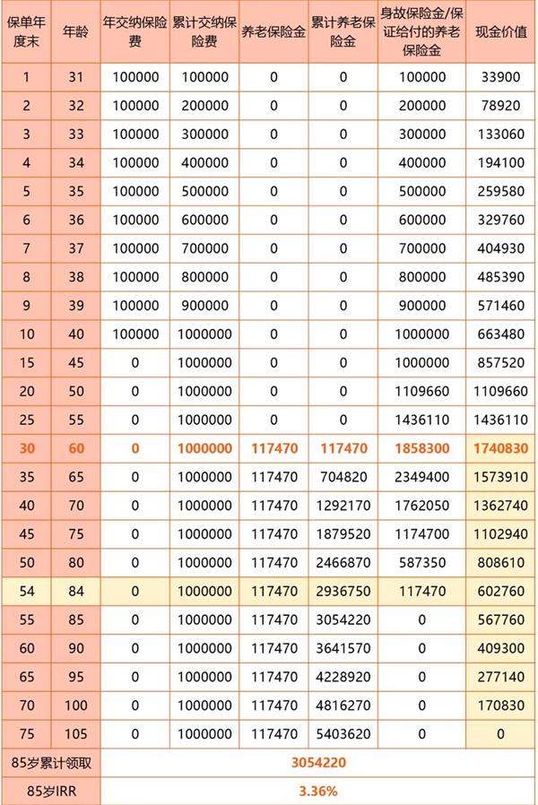 招商仁和人寿和润年年养老年金有什么优势?收益如何?