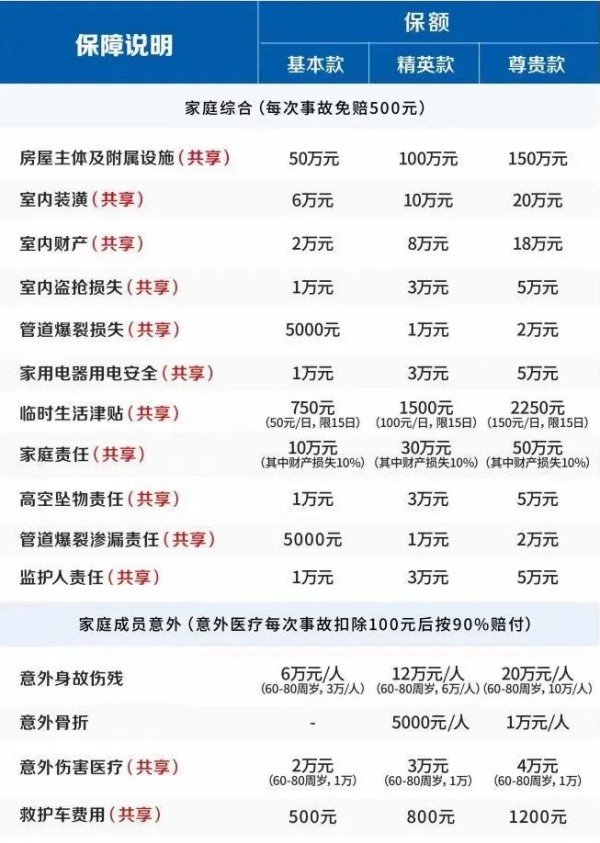 太平洋意家无忧家庭财产险有什么特色?多少钱?