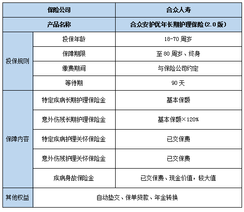 合众安护优年长期护理保险(2.0版)条款是什么?值得买吗?