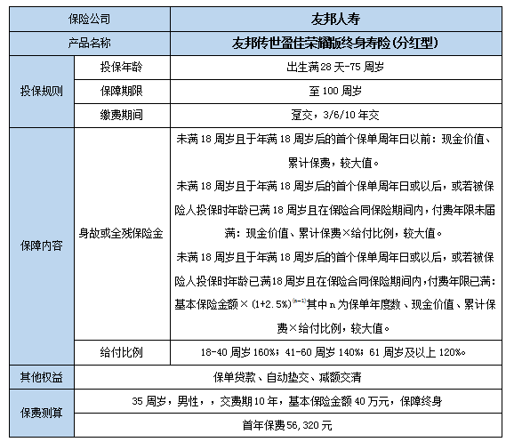 友邦传世盈佳荣耀版终身寿险(分红型)保障内容是什么?值得买吗?