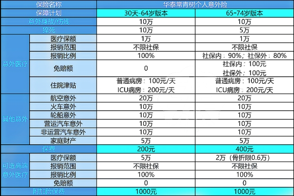 华泰常青树个人意外险保什么?怎么买?