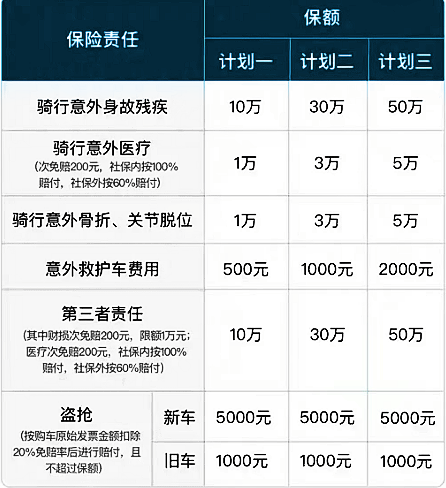 自行车骑行意外险(运动版)保什么?有什么特色?