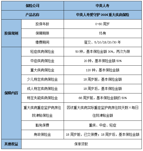 中英人寿爱守护2024重疾险保什么?多少钱一年?