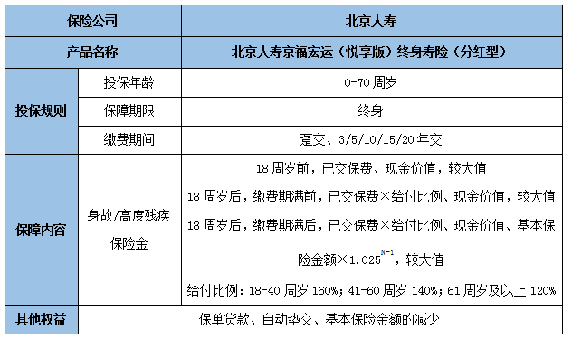 北京人寿京福宏运(悦享版)终身寿险(分红型)怎么样?保什么?