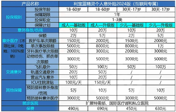 利宝蓝精灵个人意外险2024保什么?值得买吗?