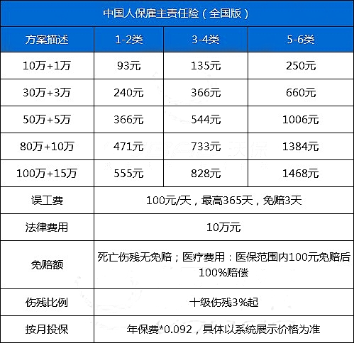 雇主责任险多少钱一年?雇主责任险和团体意外险哪个划算?