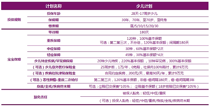 复星联合妈咪保贝(星礼版)少儿重疾险保什么?可靠吗?