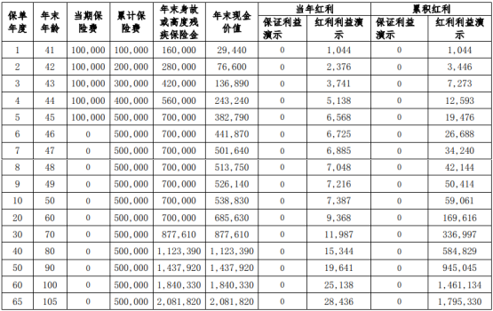 北京人寿京福宏运(悦享版)终身寿险(分红型)保什么?现金价值?