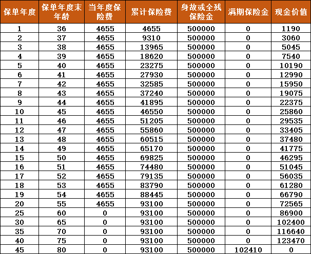 合众爱心伴两全保险好不好?收益如何?