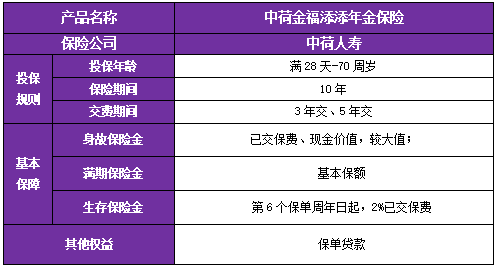 中荷金福添添年金保险保什么?领多少钱?