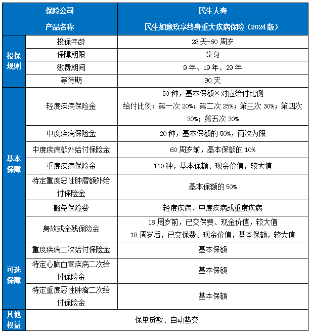 民生如意玖享终身重疾险(2024版)保什么？多少钱一年？