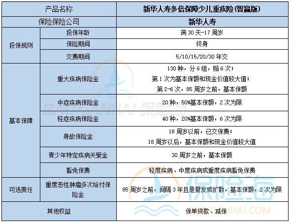 新华人寿多倍保障少儿重疾险(智赢版)保什么?多少钱?