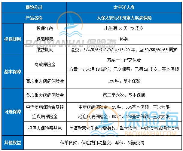 太保太安心终身重病险多少钱一年？怎么买？