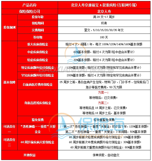 北京人寿京康福宝A款重疾险(互联网专属)怎么样?保什么?