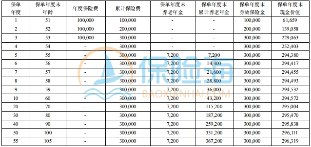 君康君彩一生(优享版)养老年金保险保什么?领多少钱?
