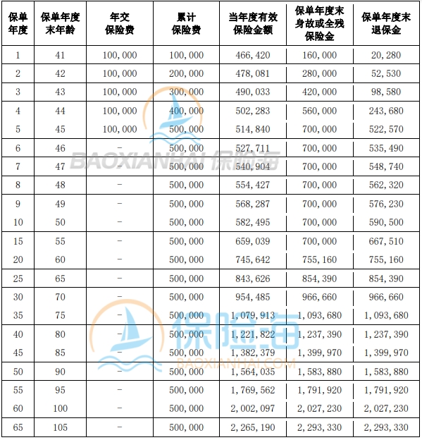 爱心人寿守护神2.0终身寿险(尊享版)保什么?现金价值?