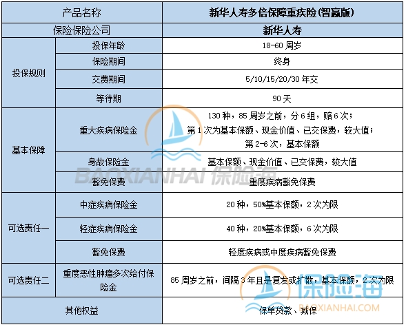 新华人寿多倍保障重疾险(智赢版)条款介绍?多少钱一年?