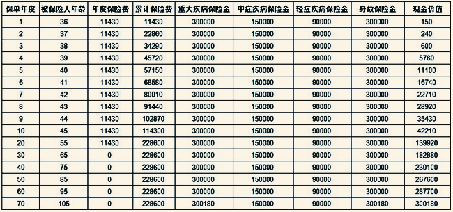 太平金生安康2.0终身重疾险怎么样?有什么特色?