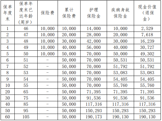 和谐财富赢家终身护理保险保什么?值得买吗?