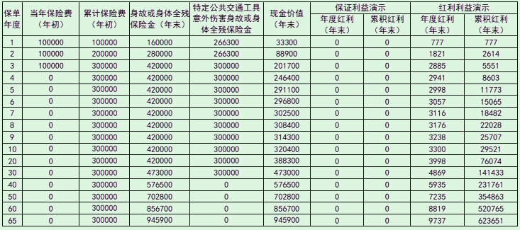 新华人寿宏耀世家终身寿险(分红型)保什么?值得买吗?案例演示