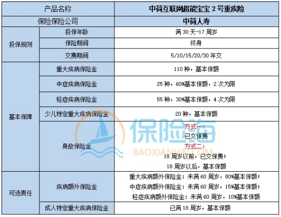 中荷互联网超能宝宝2号重疾险保什么?适合什么人群?