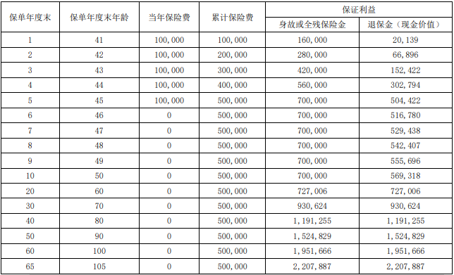 瑞众人寿南山松(典藏版)终身寿险保什么?现金价值?