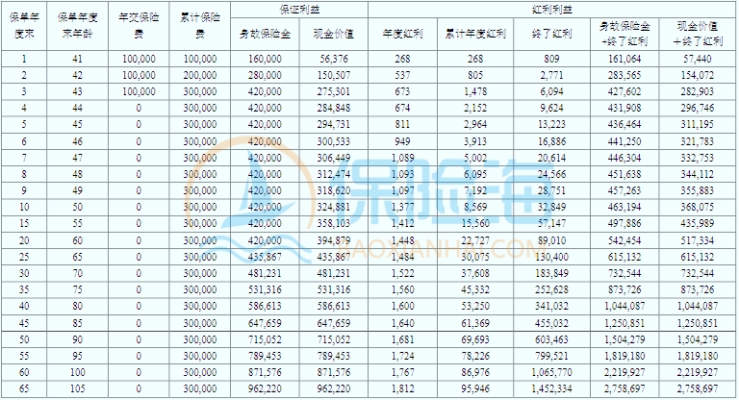 恒安标准传世臻耀C款终身寿险(分红型)保什么?现金价值?