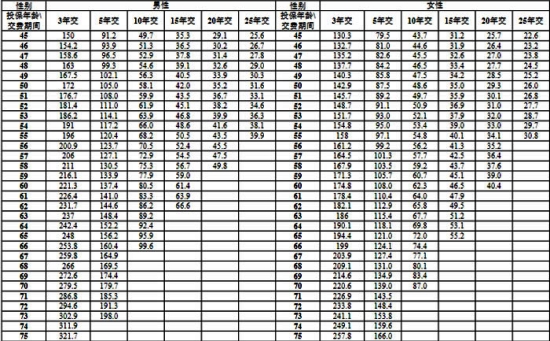 阳光人寿阳光孝2024重度恶性肿瘤疾病保险怎么样?多少钱?