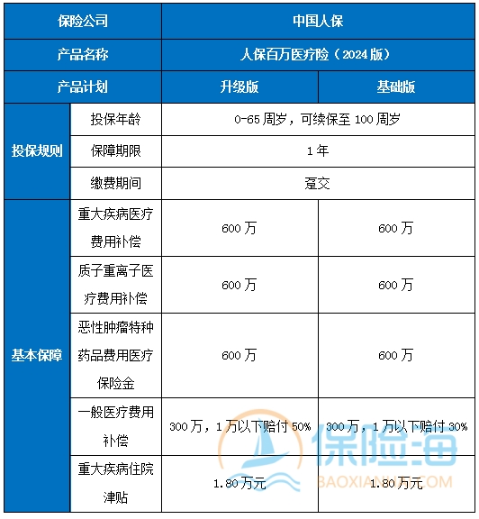 中国人保百万医疗险怎么样?中国人保百万医疗险多少钱划算吗?