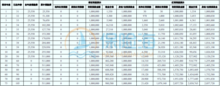 中意臻享一生(传玺版)终身寿险(分红型)保障如何?几时回本?
