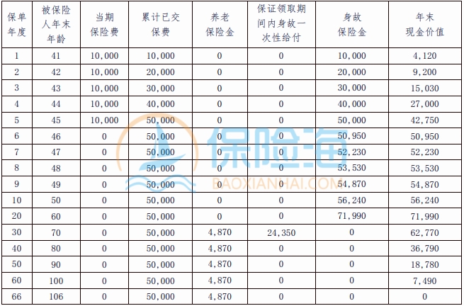 海保人寿福多多养老年金保险条款介绍?领多少钱?