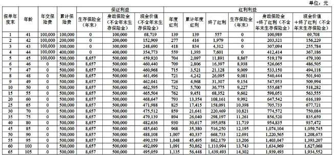 恒安标准恒爱尊享2.0终身年金保险(分红型)怎么样?收益如何?