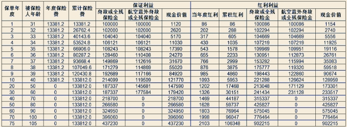 太平智悦人生终身寿险(分红型)怎么样?优点+保什么+收益演示