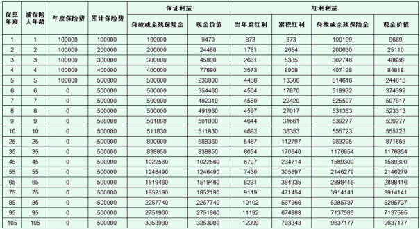 太平国弘一号终身寿险(分红型)怎么样?5年交领多少钱?案例演示