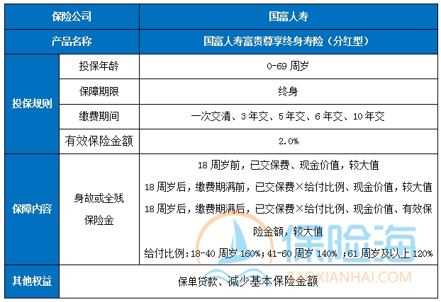 国富人寿富贵尊享终身寿险(分红型)怎么样?收益如何？案例演示