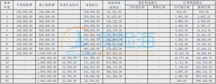 大家人寿百岁红养老年金保险(分红型)保障如何?领多少钱?