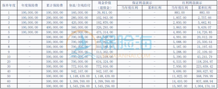 大家人寿盛世鸿运终身寿险(分红型)保什么?现金价值?