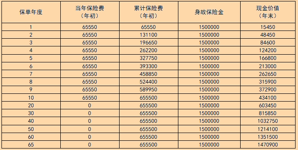 新华人寿臻藏世家终身寿险怎么样?保单收益?案例演示