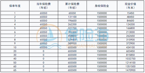 新华人寿臻藏世家终身寿险保什么?现金价值?