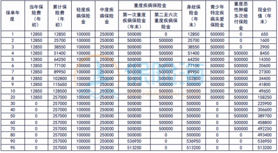 新华人寿多倍保障少儿重疾险(智赢版)条款介绍?值得买吗?