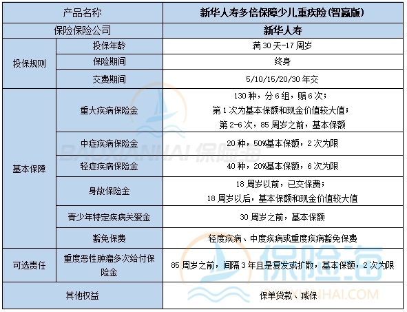 新华人寿多倍保障少儿重疾险(智赢版)条款介绍?值得买吗?