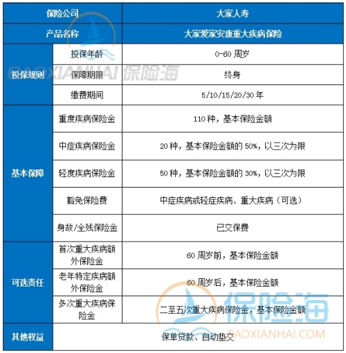 重疾险属于税优健康险吗?重疾险怎么买比较合适?