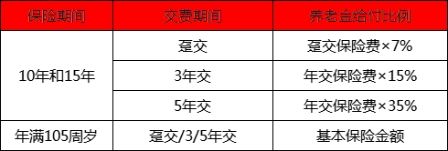 人保寿险金裕满堂即期养老年金保险保什么?怎么买?
