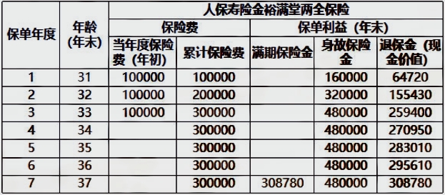 人保寿险2025开门红金裕满堂两全保险怎么样?条款+收益?
