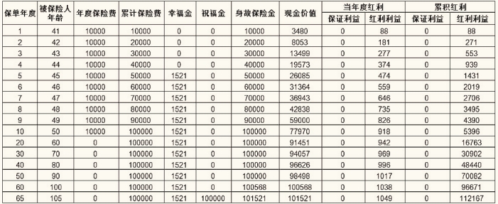 2025开门红太平国祥一号年金保险(分红型)怎么样?收益如何?
